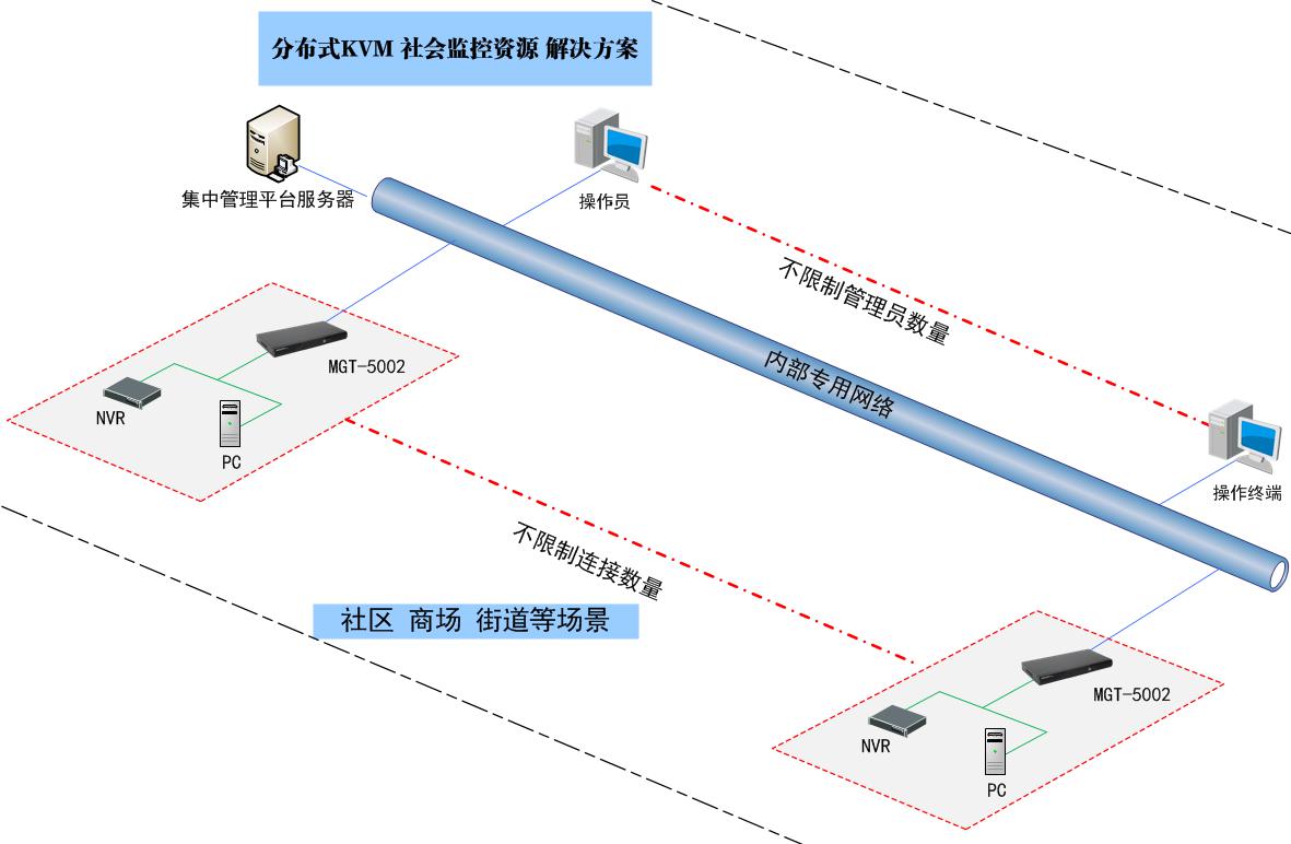 分布式KVM切換器 社會(huì)資源接入解決方案