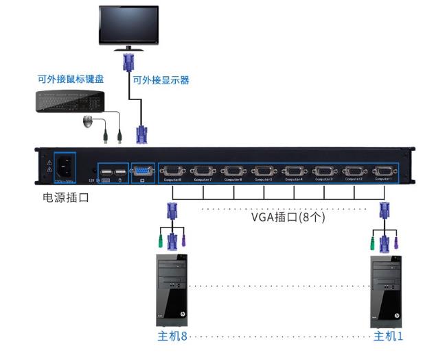 kvm切換器連接圖VGA口