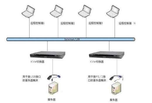 kvm切換器連接圖遠(yuǎn)程