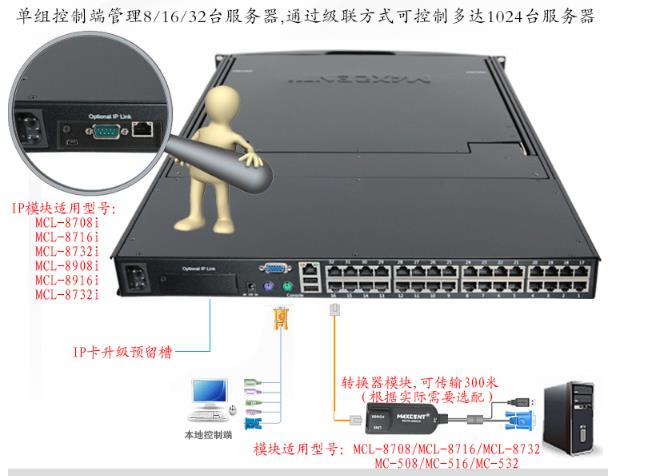 kvm切換器連接圖需要使用轉(zhuǎn)換模塊連接