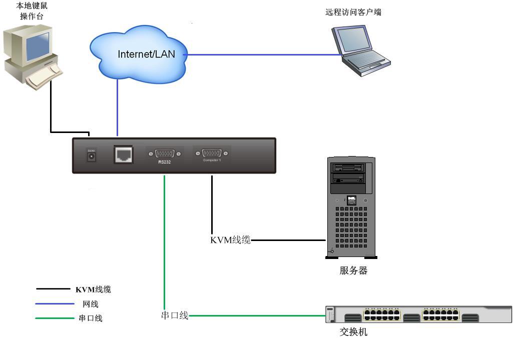 MGT2001解決方案KVM智能管理終端連接示意圖