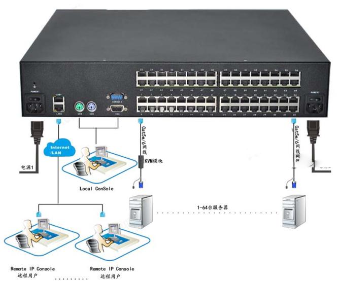 麥森特4遠程64口矩陣式多用戶KVM-MGT0464連接方式