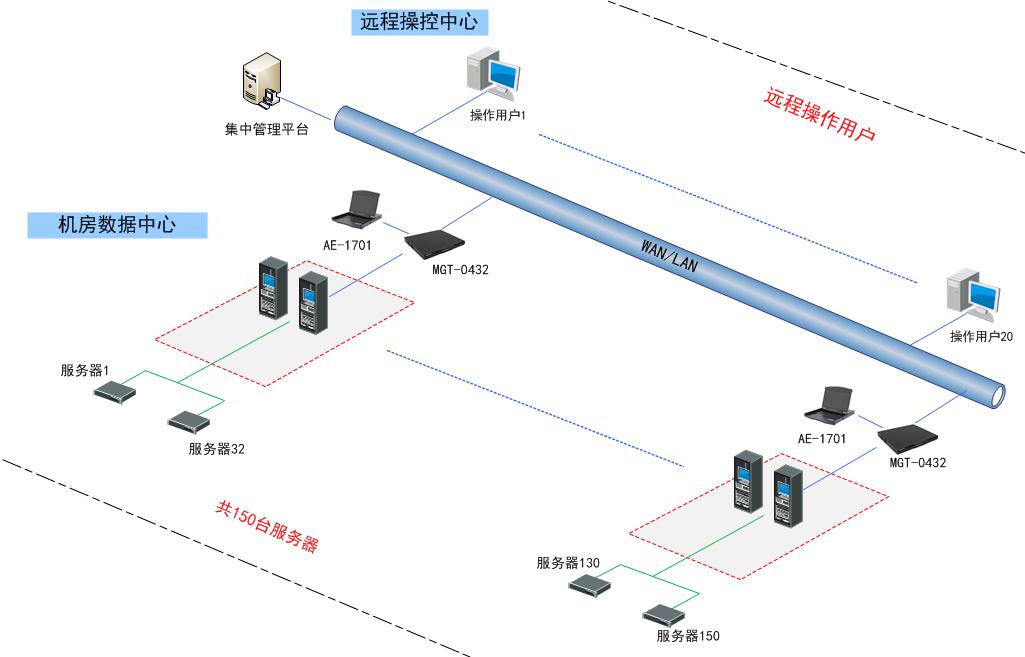 麥森特多用戶KVM控制平臺-kvm切換器多控解決方案拓?fù)鋱D